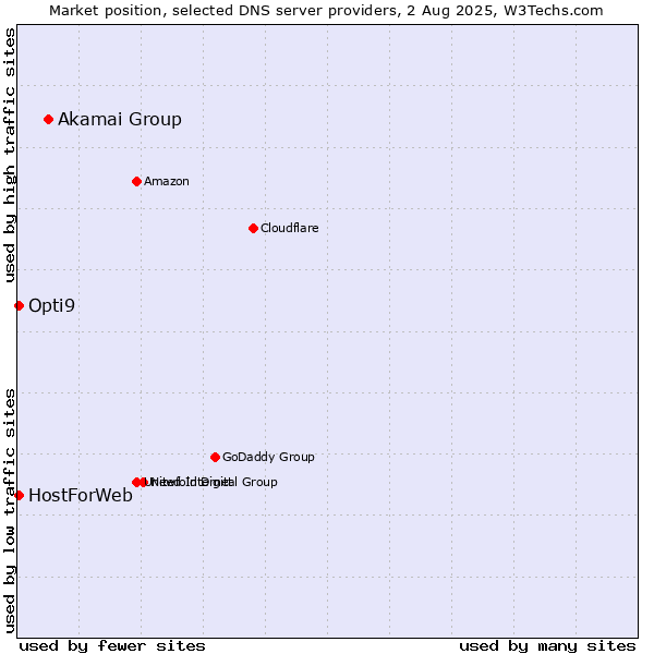Market position of Akamai Group vs. Opti9 vs. HostForWeb
