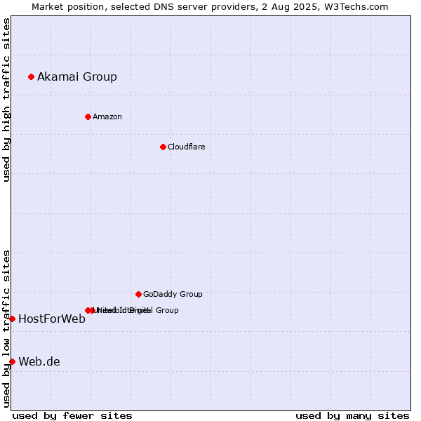 Market position of Akamai Group vs. Web.de vs. HostForWeb