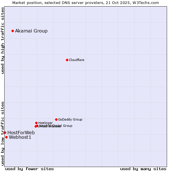 Market position of Akamai Group vs. Webhost1 vs. HostForWeb