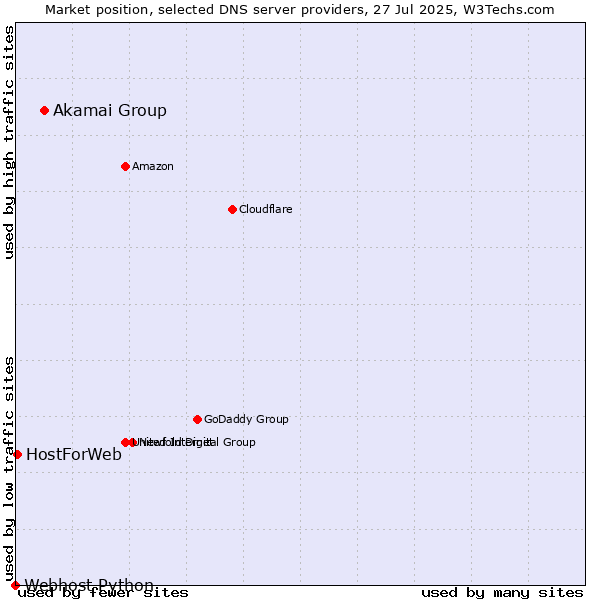 Market position of Akamai Group vs. HostForWeb vs. Webhost Python