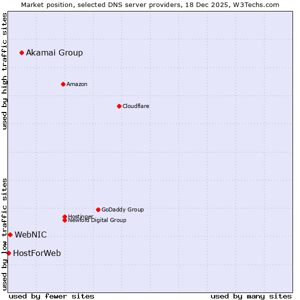 Market position of Akamai Group vs. WebNIC vs. HostForWeb