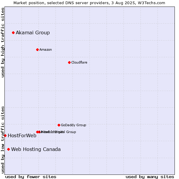 Market position of Akamai Group vs. Web Hosting Canada vs. HostForWeb