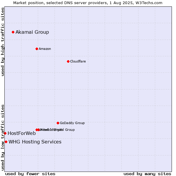 Market position of Akamai Group vs. WHG Hosting Services vs. HostForWeb