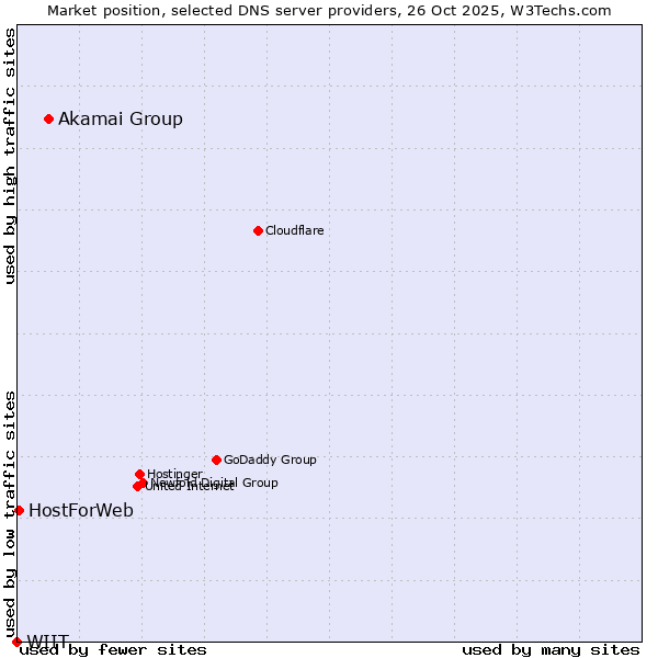 Market position of Akamai Group vs. HostForWeb vs. WIIT
