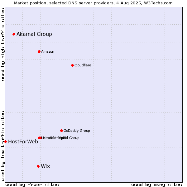 Market position of Wix vs. Akamai Group vs. HostForWeb
