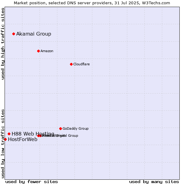 Market position of Akamai Group vs. H88 Web Hosting vs. HostForWeb