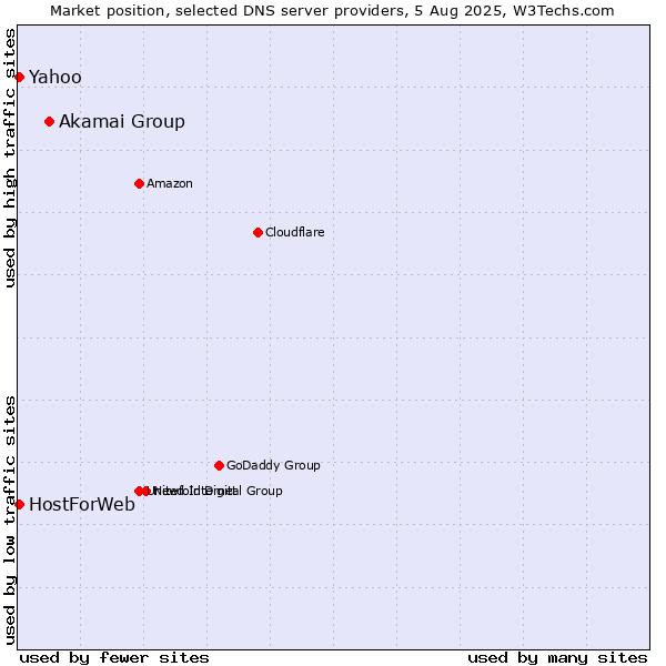 Market position of Akamai Group vs. Yahoo vs. HostForWeb
