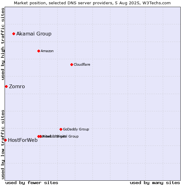 Market position of Akamai Group vs. Zomro vs. HostForWeb