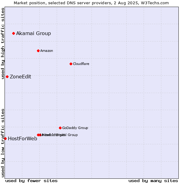 Market position of Akamai Group vs. ZoneEdit vs. HostForWeb