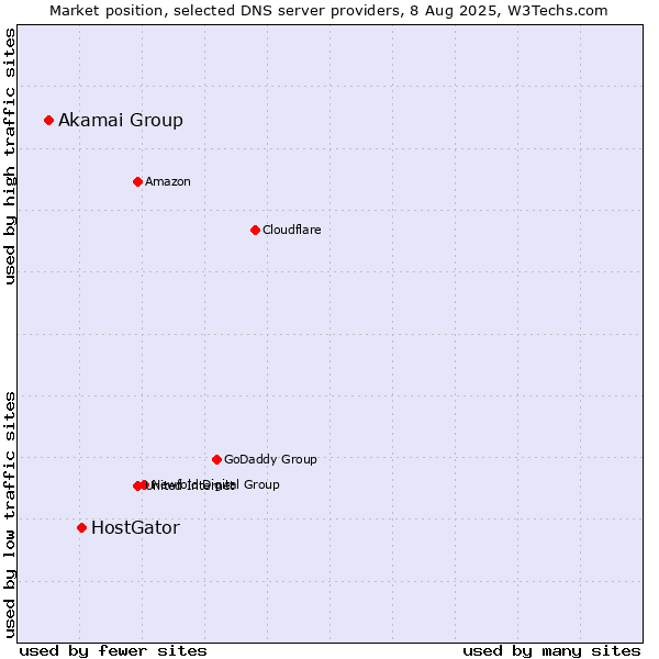 Market position of HostGator vs. Akamai Group