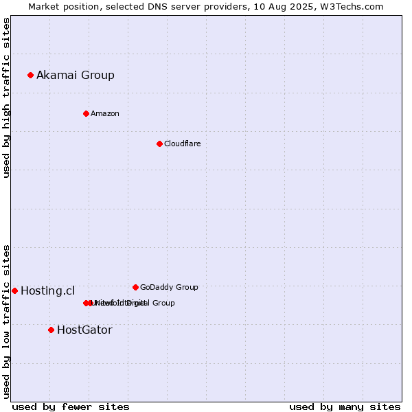 Market position of HostGator vs. Akamai Group vs. Hosting.cl