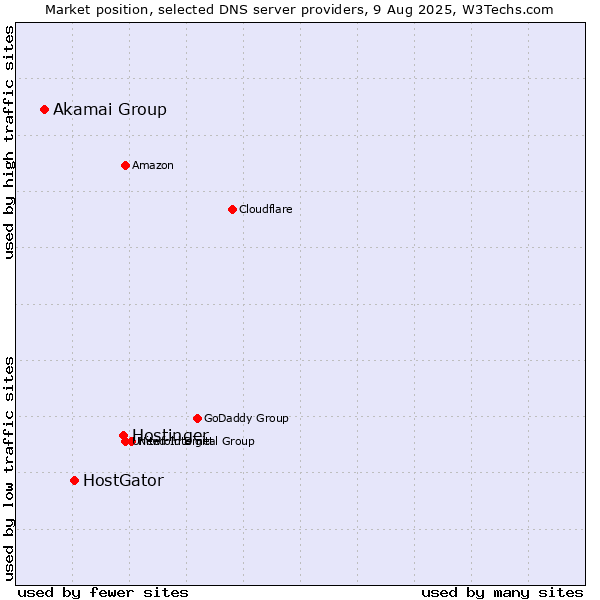 Market position of Hostinger vs. HostGator vs. Akamai Group