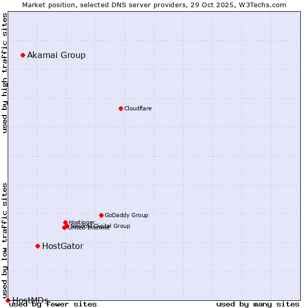 Market position of HostGator vs. Akamai Group vs. HostMDs