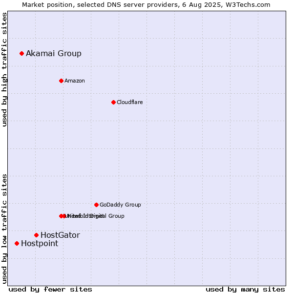Market position of HostGator vs. Akamai Group vs. Hostpoint