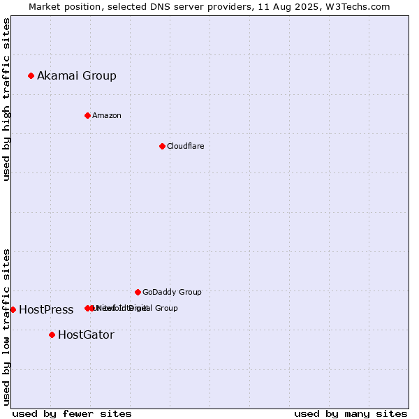 Market position of HostGator vs. Akamai Group vs. HostPress