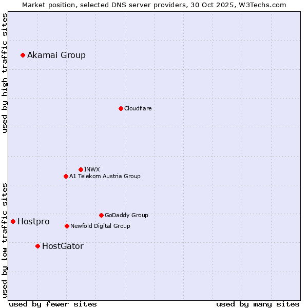 Market position of HostGator vs. Akamai Group vs. Hostpro