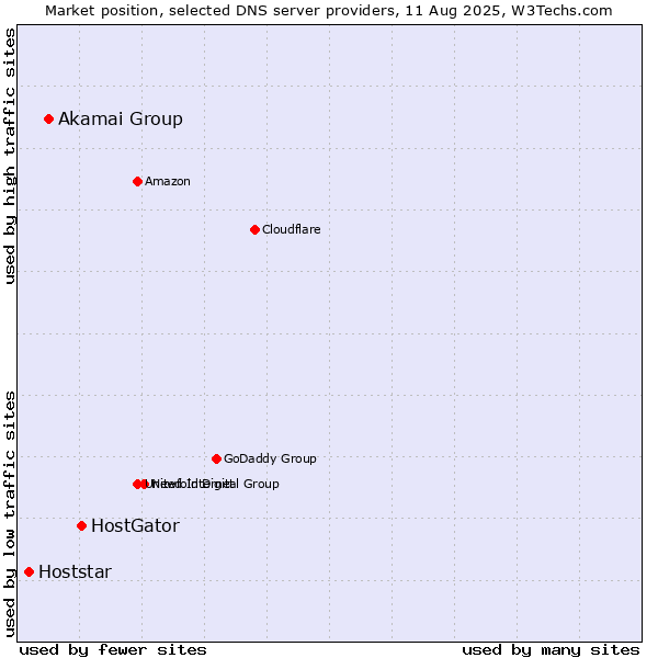 Market position of HostGator vs. Akamai Group vs. Hoststar