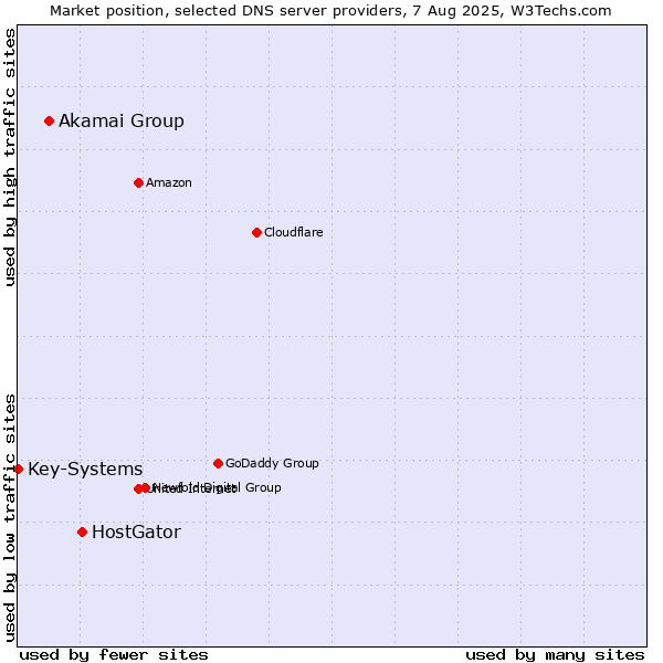 Market position of HostGator vs. Akamai Group vs. Key-Systems