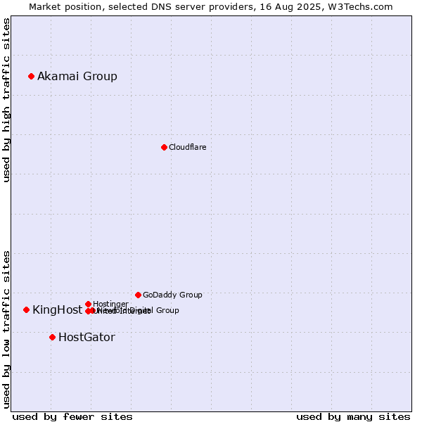 Market position of HostGator vs. Akamai Group vs. KingHost