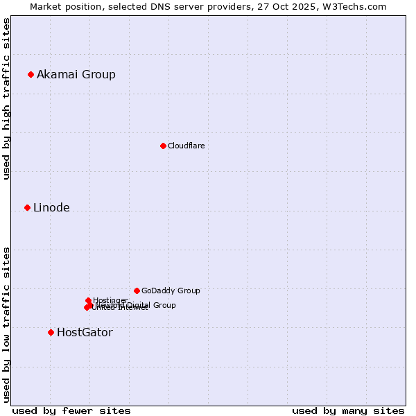 Market position of HostGator vs. Akamai Group vs. Linode