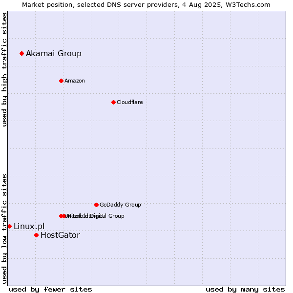 Market position of HostGator vs. Akamai Group vs. Linux.pl