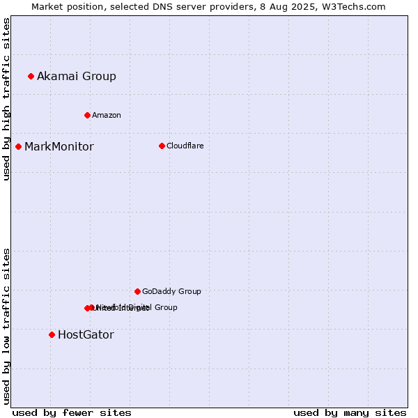Market position of HostGator vs. Akamai Group vs. MarkMonitor