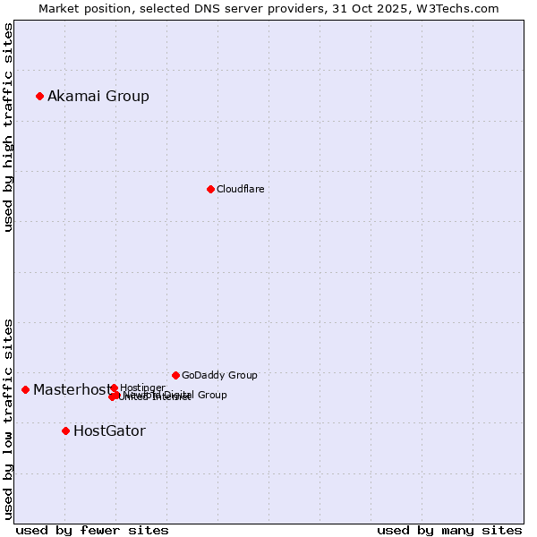 Market position of HostGator vs. Akamai Group vs. Masterhost