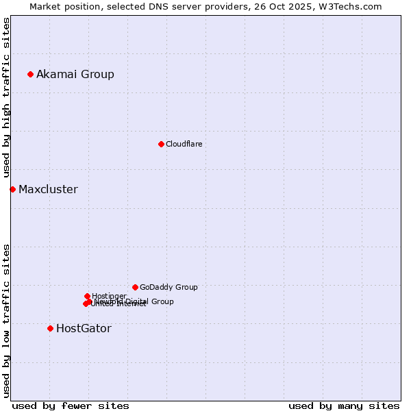 Market position of HostGator vs. Akamai Group vs. Maxcluster
