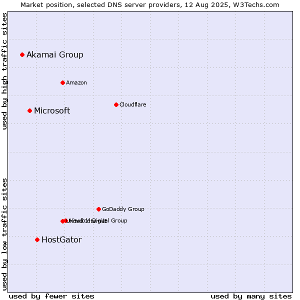 Market position of HostGator vs. Microsoft vs. Akamai Group