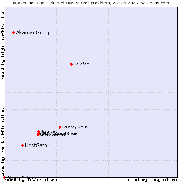 Market position of HostGator vs. Akamai Group vs. NameAction