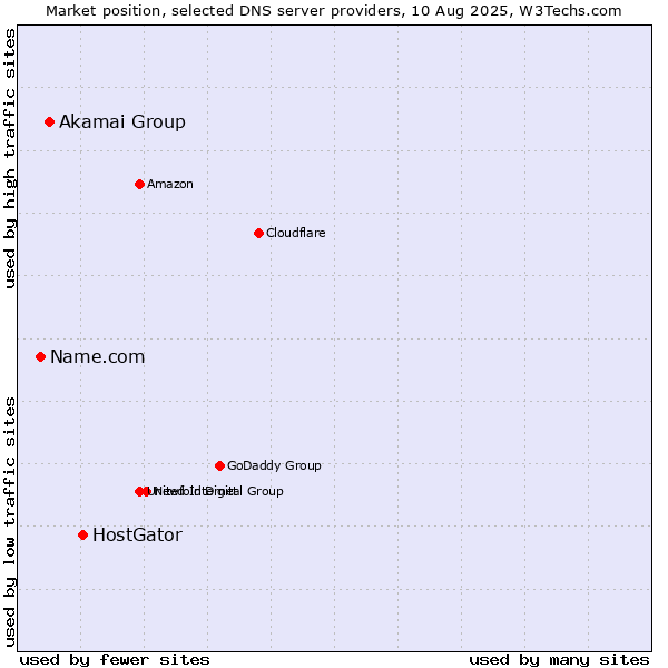 Market position of HostGator vs. Akamai Group vs. Name.com