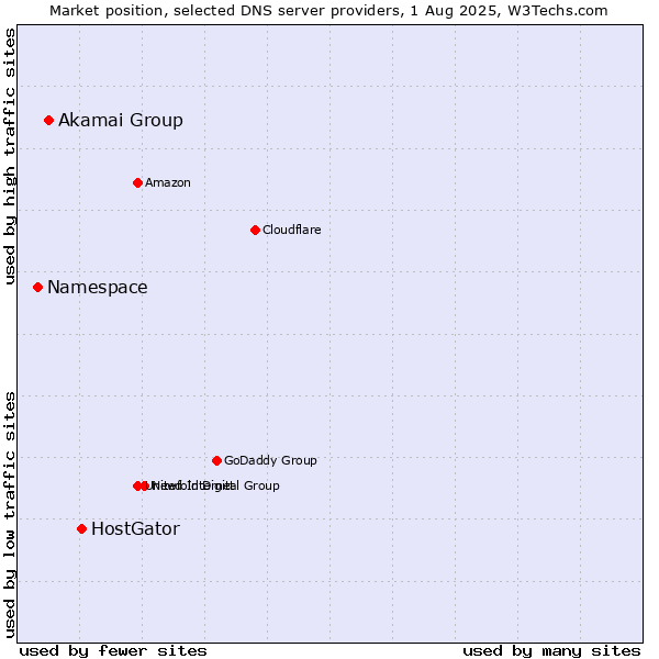 Market position of HostGator vs. Akamai Group vs. Namespace