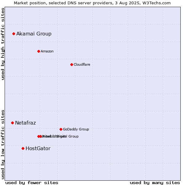 Market position of HostGator vs. Akamai Group vs. Netafraz