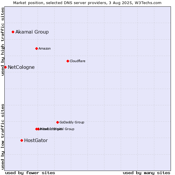 Market position of HostGator vs. Akamai Group vs. NetCologne