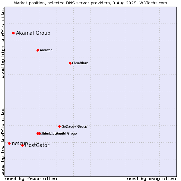 Market position of HostGator vs. Akamai Group vs. netcup