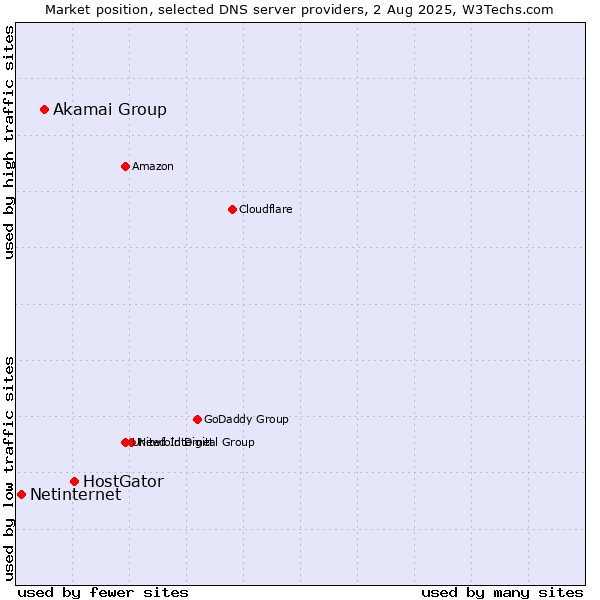 Market position of HostGator vs. Akamai Group vs. Netinternet