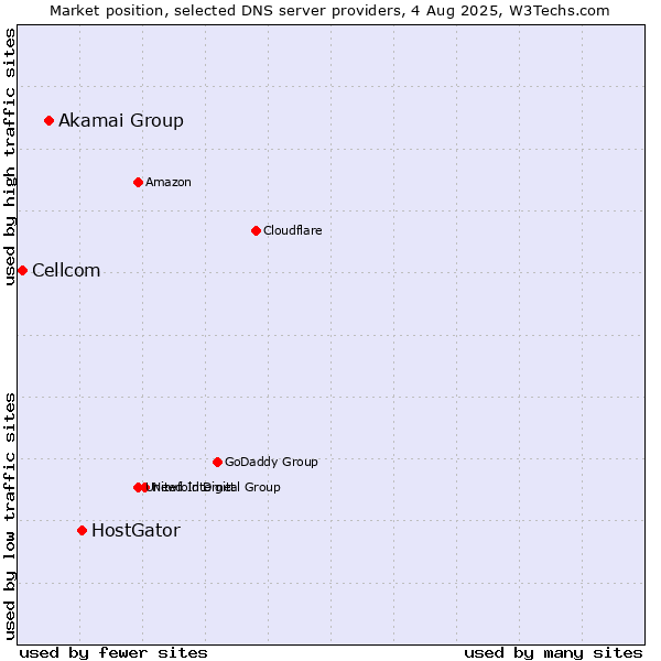 Market position of HostGator vs. Akamai Group vs. Cellcom