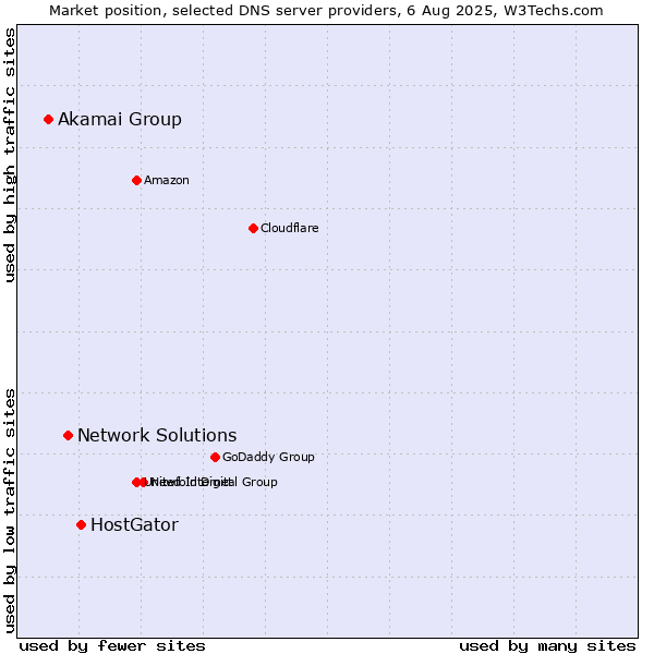Market position of HostGator vs. Network Solutions vs. Akamai Group