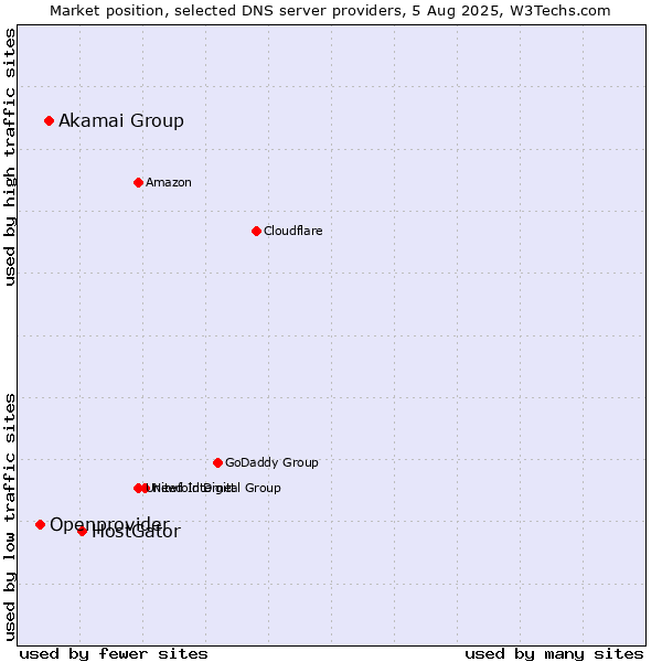 Market position of HostGator vs. Akamai Group vs. Openprovider