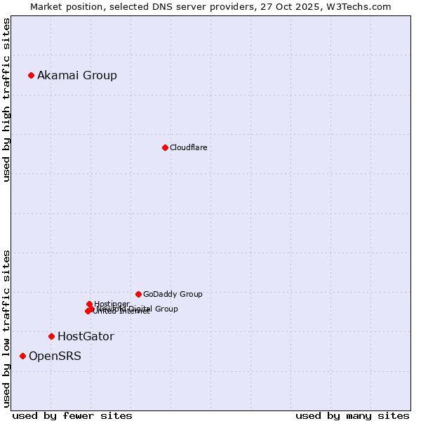 Market position of HostGator vs. Akamai Group vs. OpenSRS