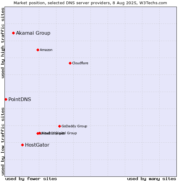 Market position of HostGator vs. Akamai Group vs. PointDNS