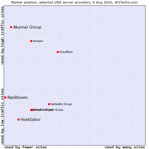Market position of HostGator vs. Akamai Group vs. Raidboxes