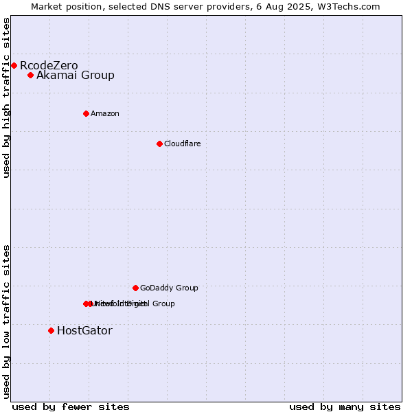 Market position of HostGator vs. Akamai Group vs. RcodeZero