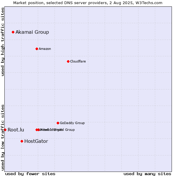 Market position of HostGator vs. Akamai Group vs. Root.lu