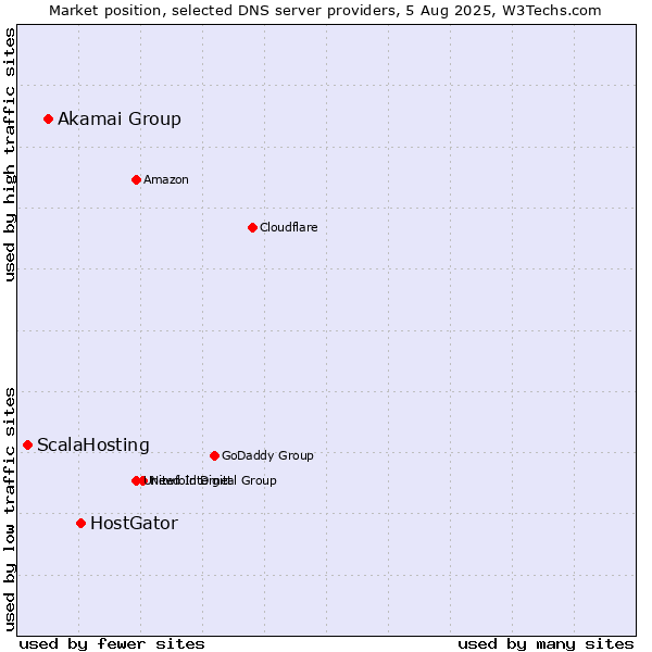 Market position of HostGator vs. Akamai Group vs. ScalaHosting