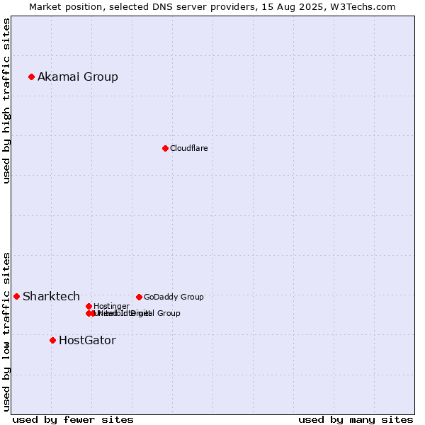 Market position of HostGator vs. Akamai Group vs. Sharktech