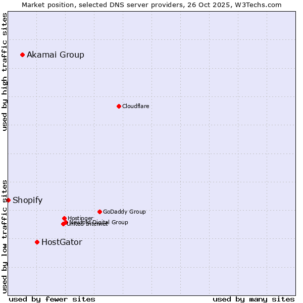 Market position of HostGator vs. Akamai Group vs. Shopify