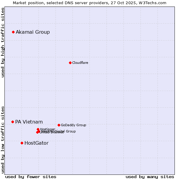 Market position of HostGator vs. Akamai Group vs. PA Vietnam