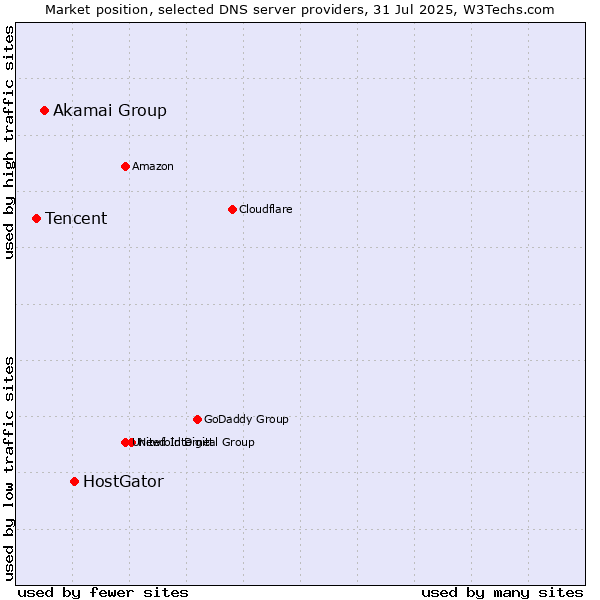 Market position of HostGator vs. Akamai Group vs. Tencent