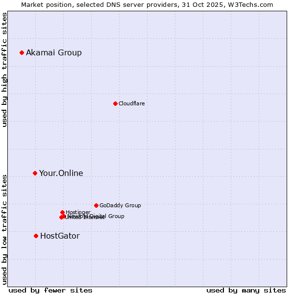 Market position of HostGator vs. Your.Online vs. Akamai Group
